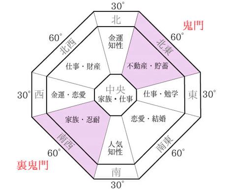 風水 建築|【風水の方位・方角を完全解説！】各方角に適した色。